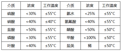 耐酸堿立式泵MD系列